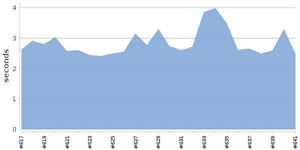 [Duration graph]