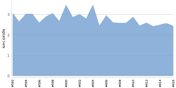 [Duration graph]