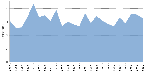 [Duration graph]