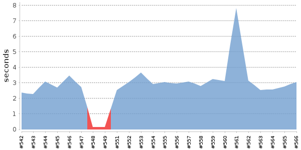 [Duration graph]