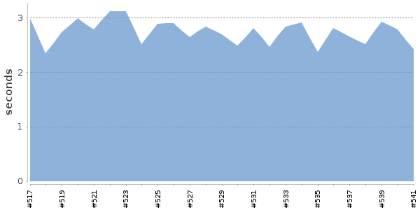 [Duration graph]