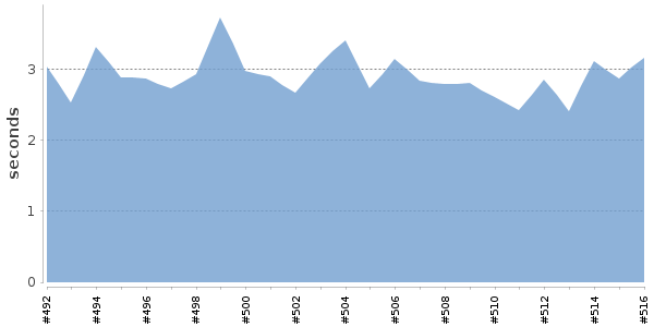 [Duration graph]