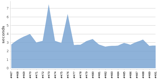 [Duration graph]