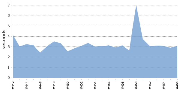 [Duration graph]