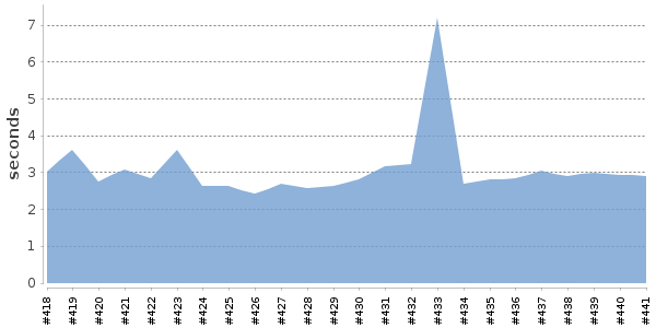 [Duration graph]