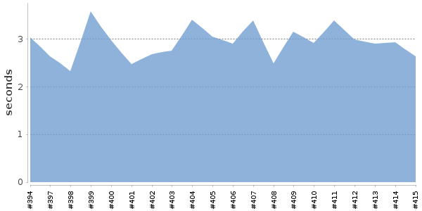 [Duration graph]