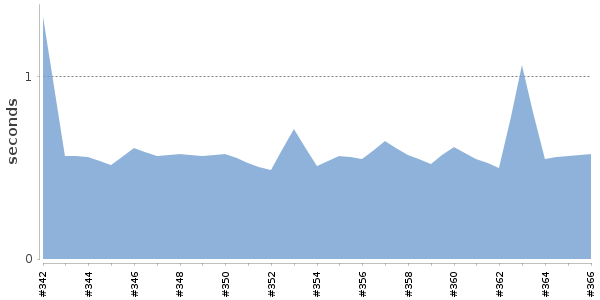[Duration graph]