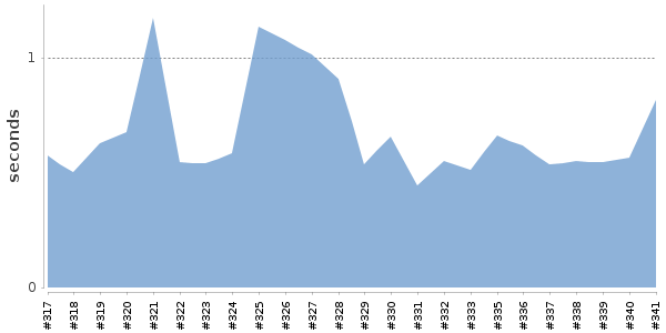 [Duration graph]