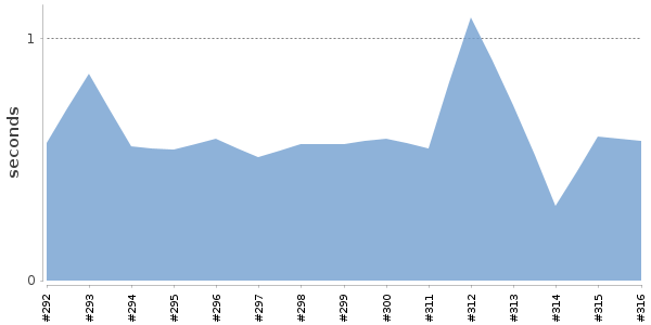 [Duration graph]