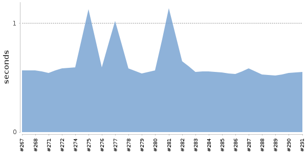 [Duration graph]