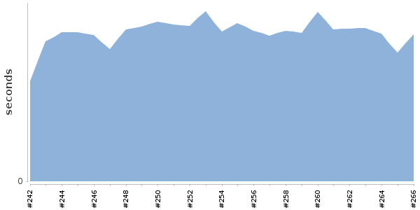 [Duration graph]