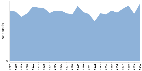 [Duration graph]