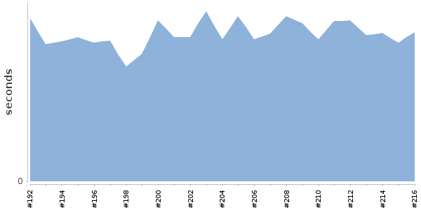 [Duration graph]
