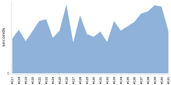 [Duration graph]
