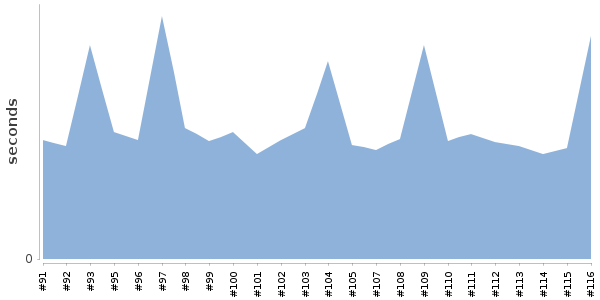 [Duration graph]