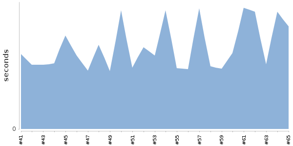[Duration graph]