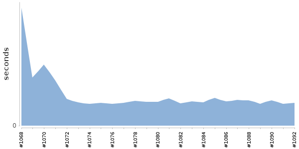 [Duration graph]