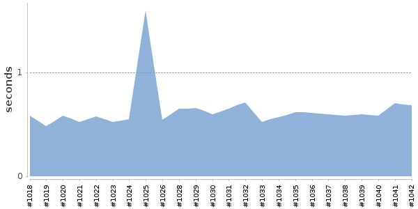 [Duration graph]