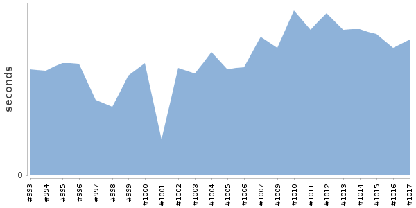 [Duration graph]