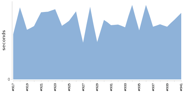 [Duration graph]