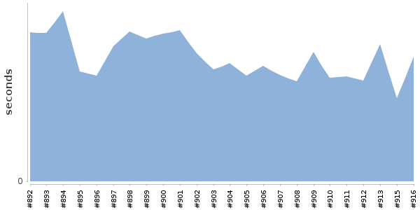 [Duration graph]