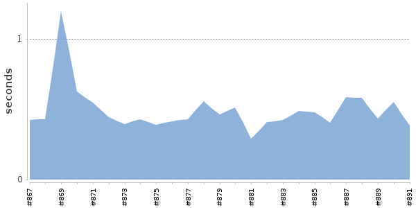 [Duration graph]
