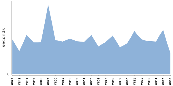 [Duration graph]
