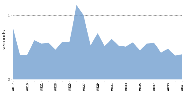 [Duration graph]