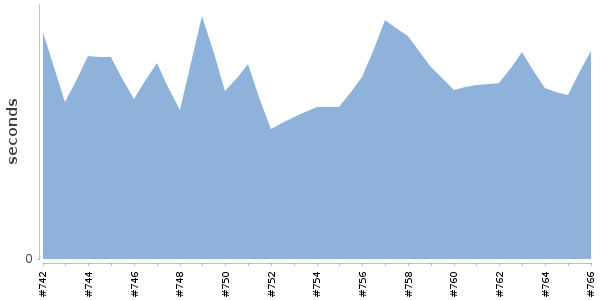[Duration graph]