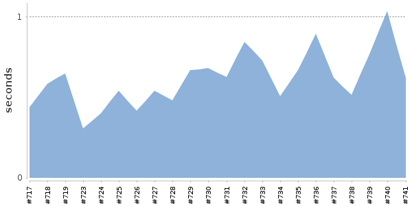 [Duration graph]