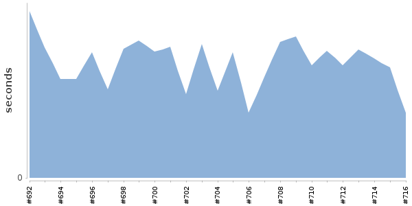[Duration graph]