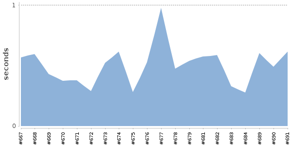 [Duration graph]