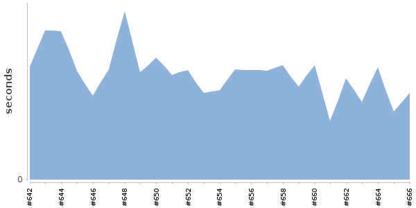 [Duration graph]