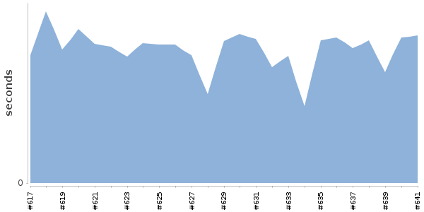 [Duration graph]
