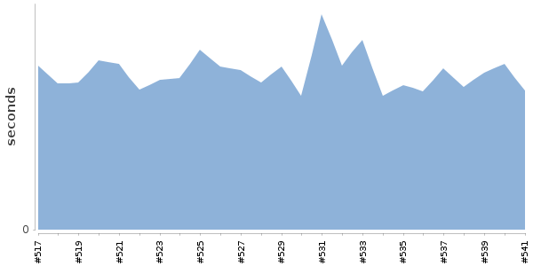[Duration graph]