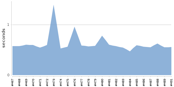[Duration graph]