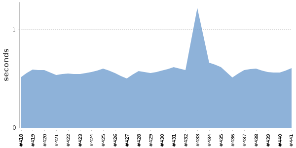 [Duration graph]