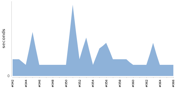 [Duration graph]