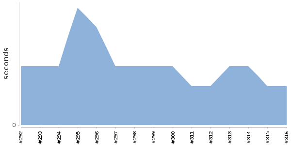 [Duration graph]
