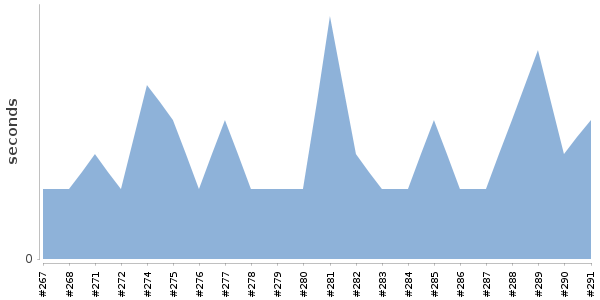 [Duration graph]