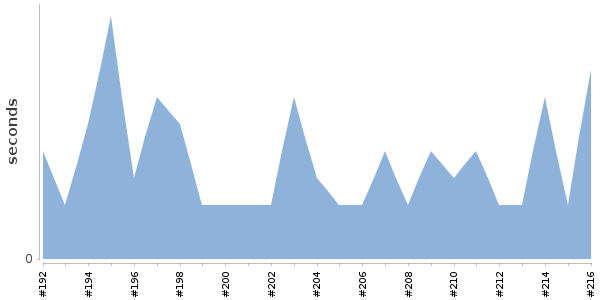[Duration graph]
