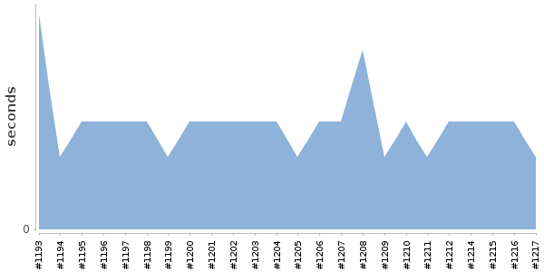 [Duration graph]
