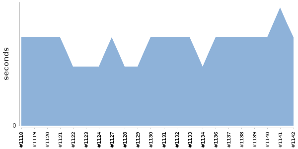[Duration graph]