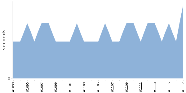 [Duration graph]