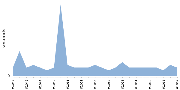 [Duration graph]