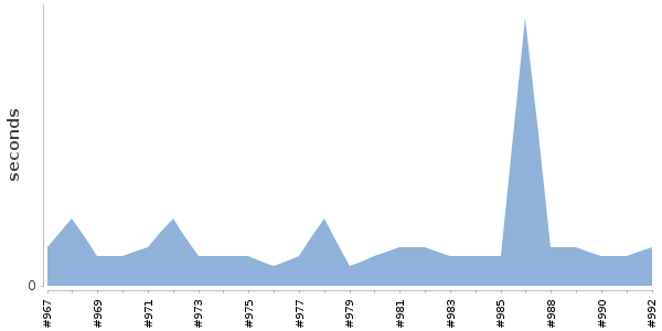 [Duration graph]