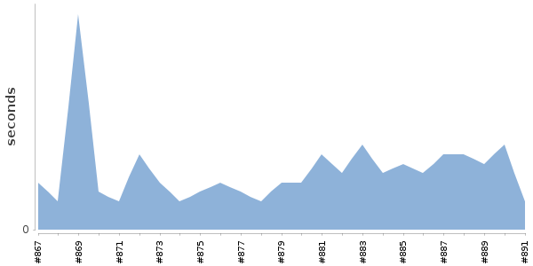 [Duration graph]