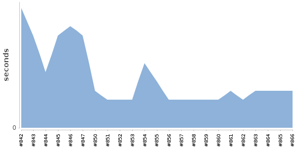 [Duration graph]