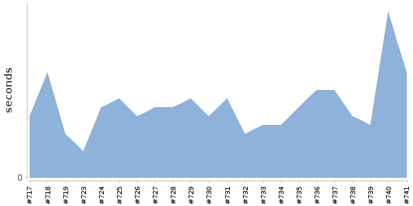 [Duration graph]