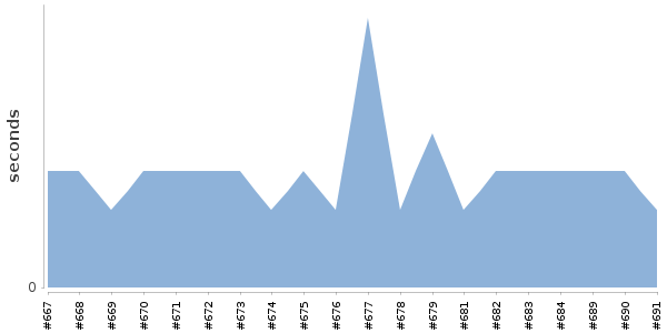 [Duration graph]